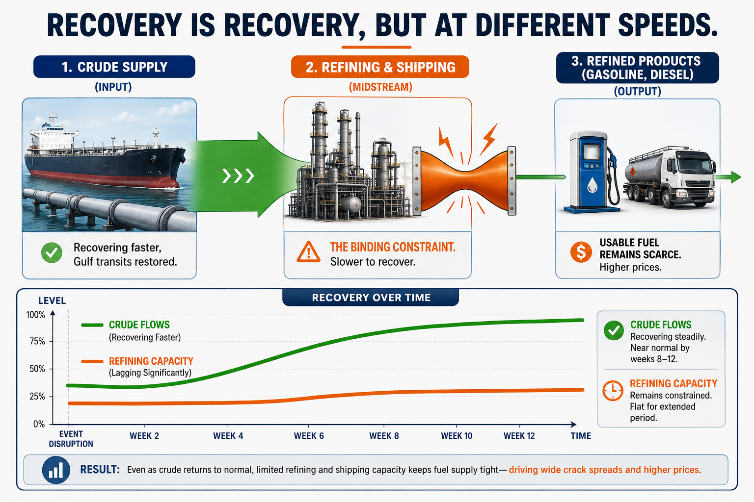 Recovery is recovery, but at different speeds: crude supply (input) recovers faster as Gulf transits restore, but refining & shipping (midstream) is the binding constraint — a narrow bottleneck — so refined products (output) stay scarce and expensive. A time chart shows crude flows recovering while refining capacity lags flat, driving wide crack spreads.
