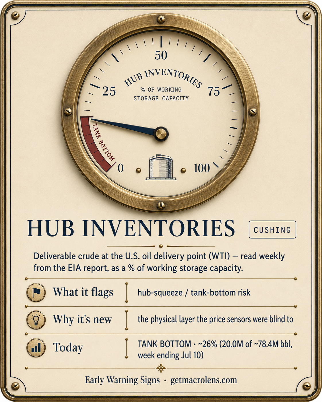 Hub inventories sensor card — Cushing working-stock utilization reading TANK BOTTOM.