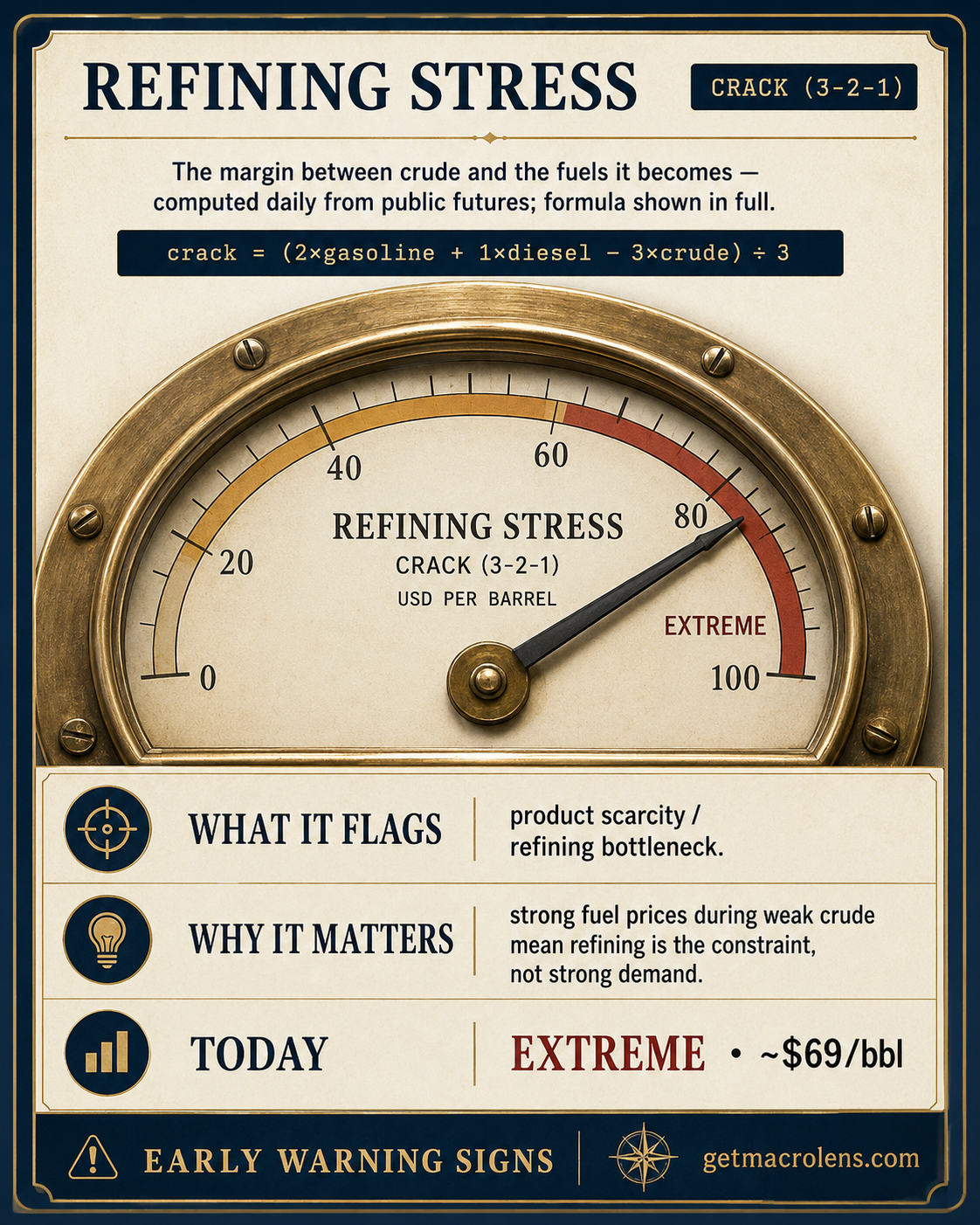 Refining stress sensor card — the 3-2-1 crack spread reading EXTREME.