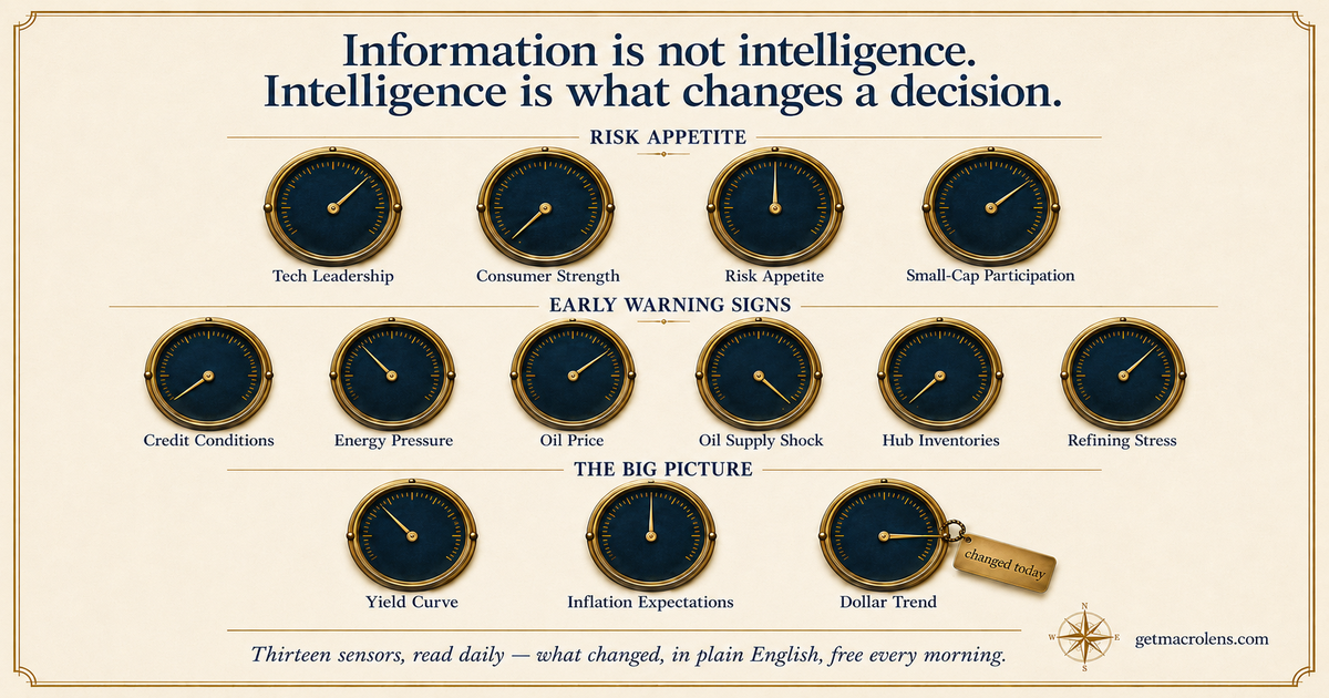The thirteen Macro Lens sensors as brass gauges, grouped into Risk Appetite, Early Warning Signs, and The Big Picture.